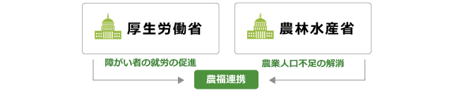 農福連携の図