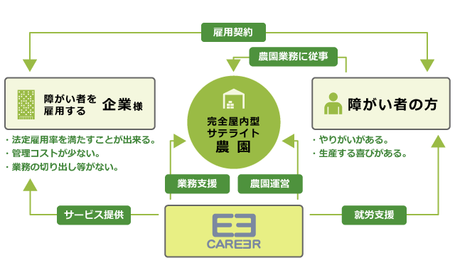 ビジネススキームとそれぞれのメリットの図