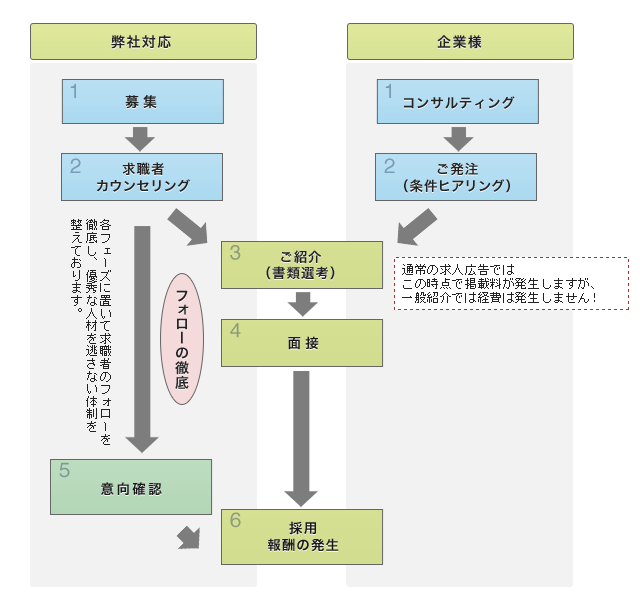 導入までの流れ