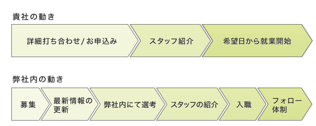 貴社の動き　弊社内の動き