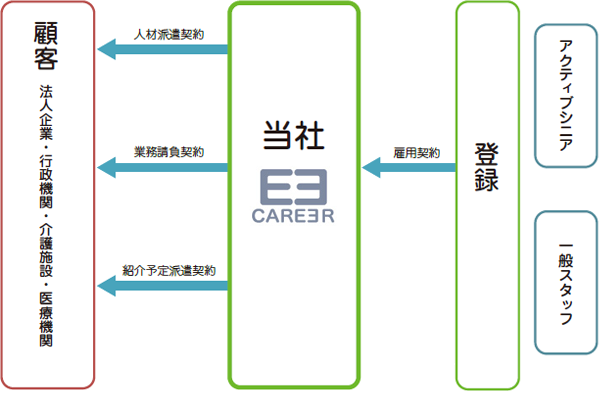 事業系統図